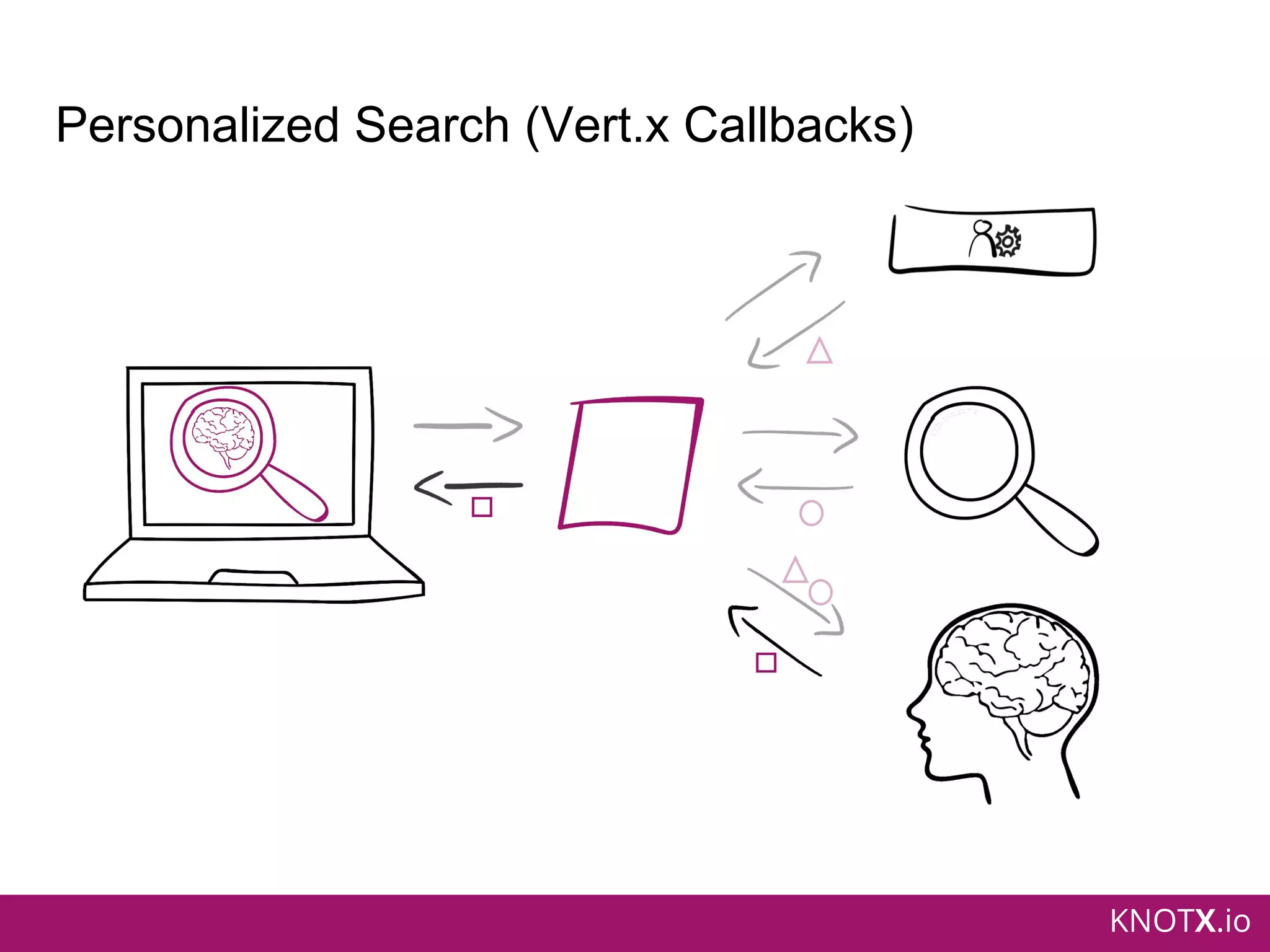 KNOTX.io
Personalized Search (Vert.x Callbacks)
 