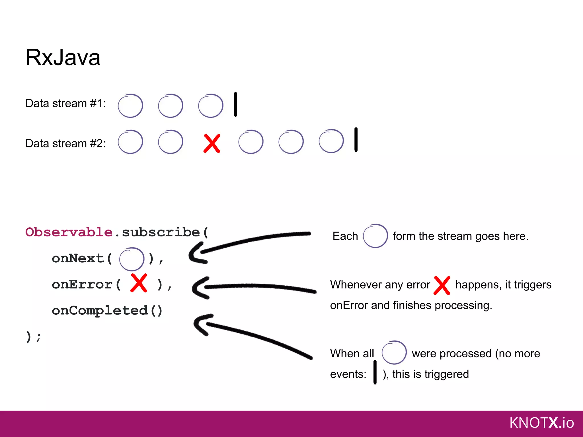 KNOTX.io
RxJava
Observable.subscribe(
onNext( ),
onError( ),
onCompleted()
);
X
Data stream #1:
Data stream #2: X
|
|
Each form the stream goes here.
Whenever any error happens, it triggers
onError and finishes processing.
X
When all were processed (no more
events: ), this is triggered|
 