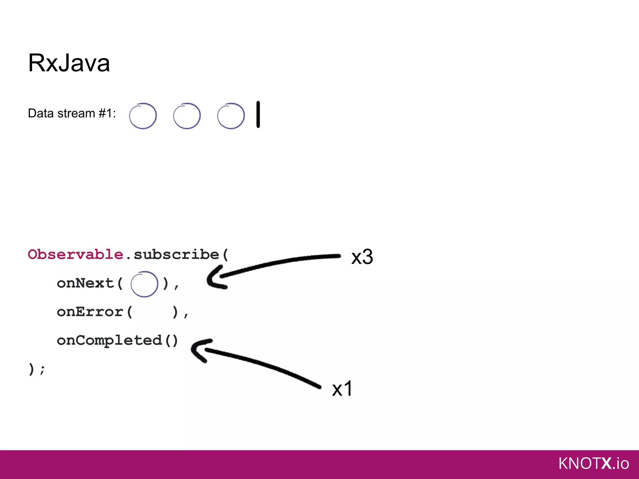 KNOTX.io
RxJava
Observable.subscribe(
onNext( ),
onError( ),
onCompleted()
);
Data stream #1: |
x3
x1
 
