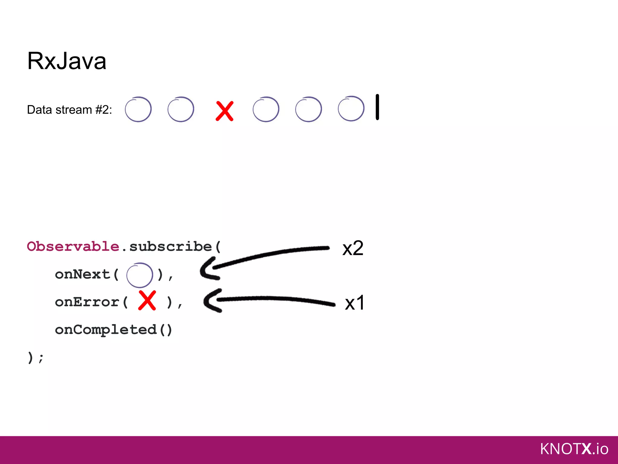 KNOTX.io
RxJava
Observable.subscribe(
onNext( ),
onError( ),
onCompleted()
);
X
Data stream #2:
X |
x2
x1
 