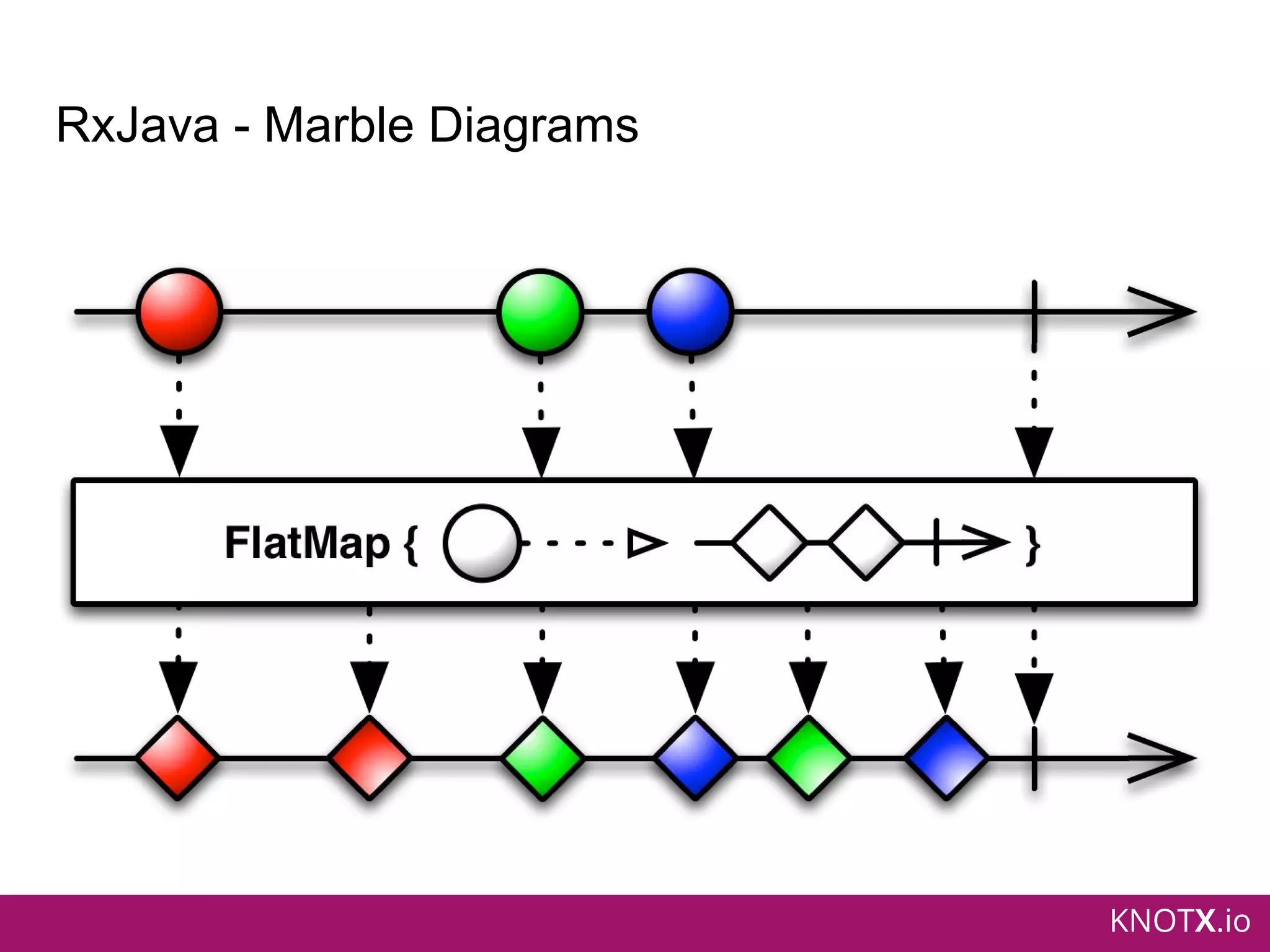 KNOTX.io
RxJava - Marble Diagrams
 