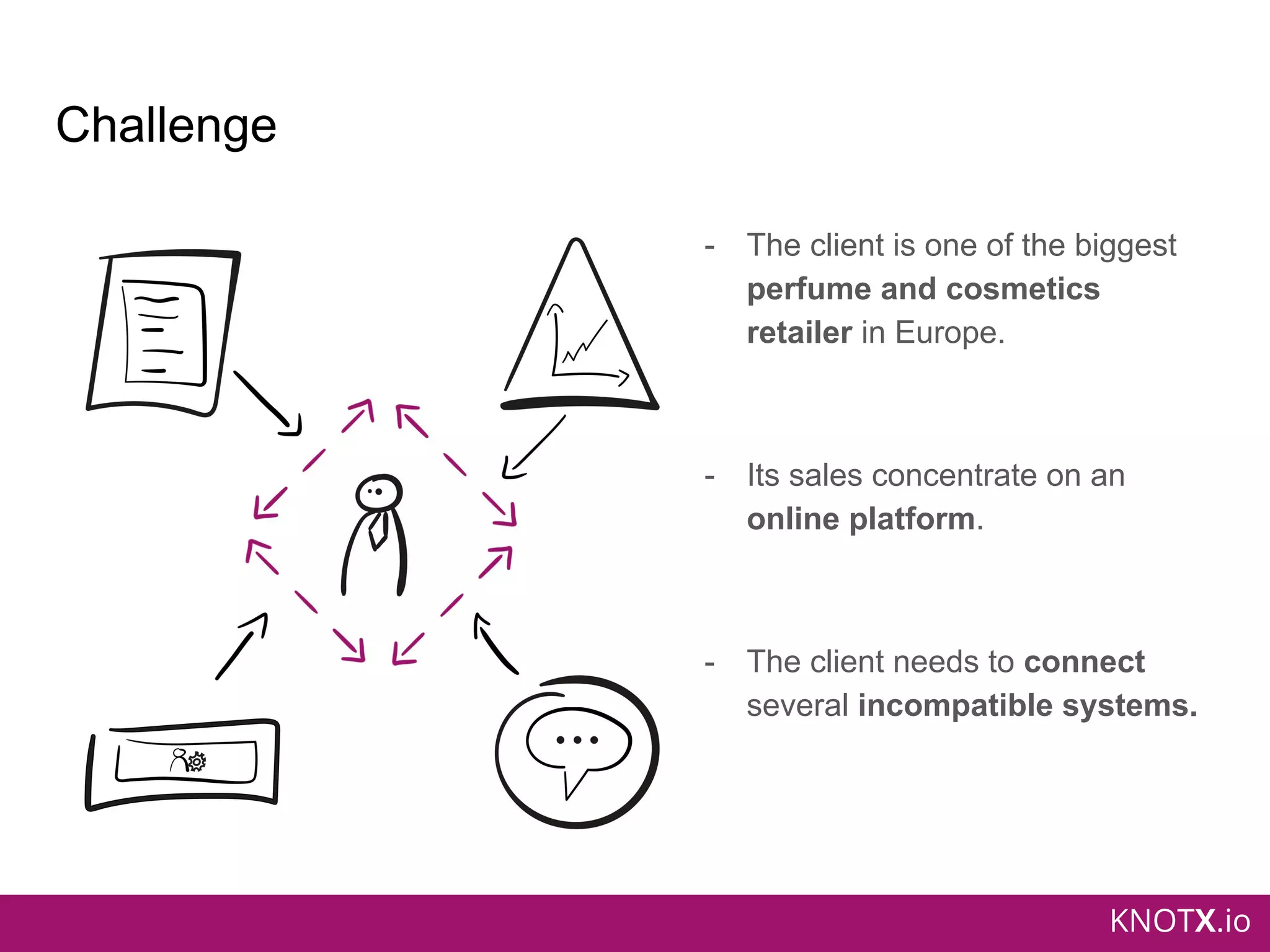 KNOTX.io
Challenge
- The client is one of the biggest
perfume and cosmetics
retailer in Europe.
- Its sales concentrate on an
online platform.
- The client needs to connect
several incompatible systems.
 