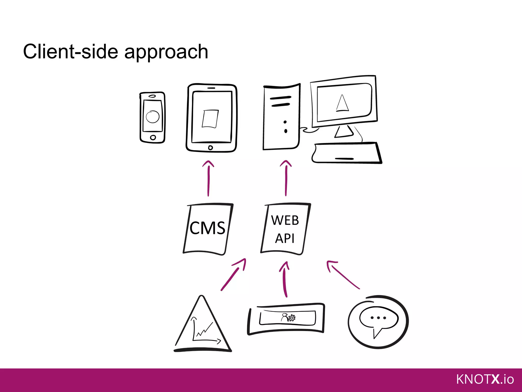 KNOTX.io
Client-side approach
 