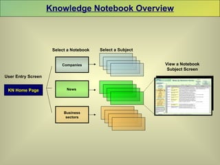 Knowledge Notebook Overview KN Home Page News  Companies Business sectors User Entry Screen Select a Notebook Select a Subject View a Notebook Subject Screen 