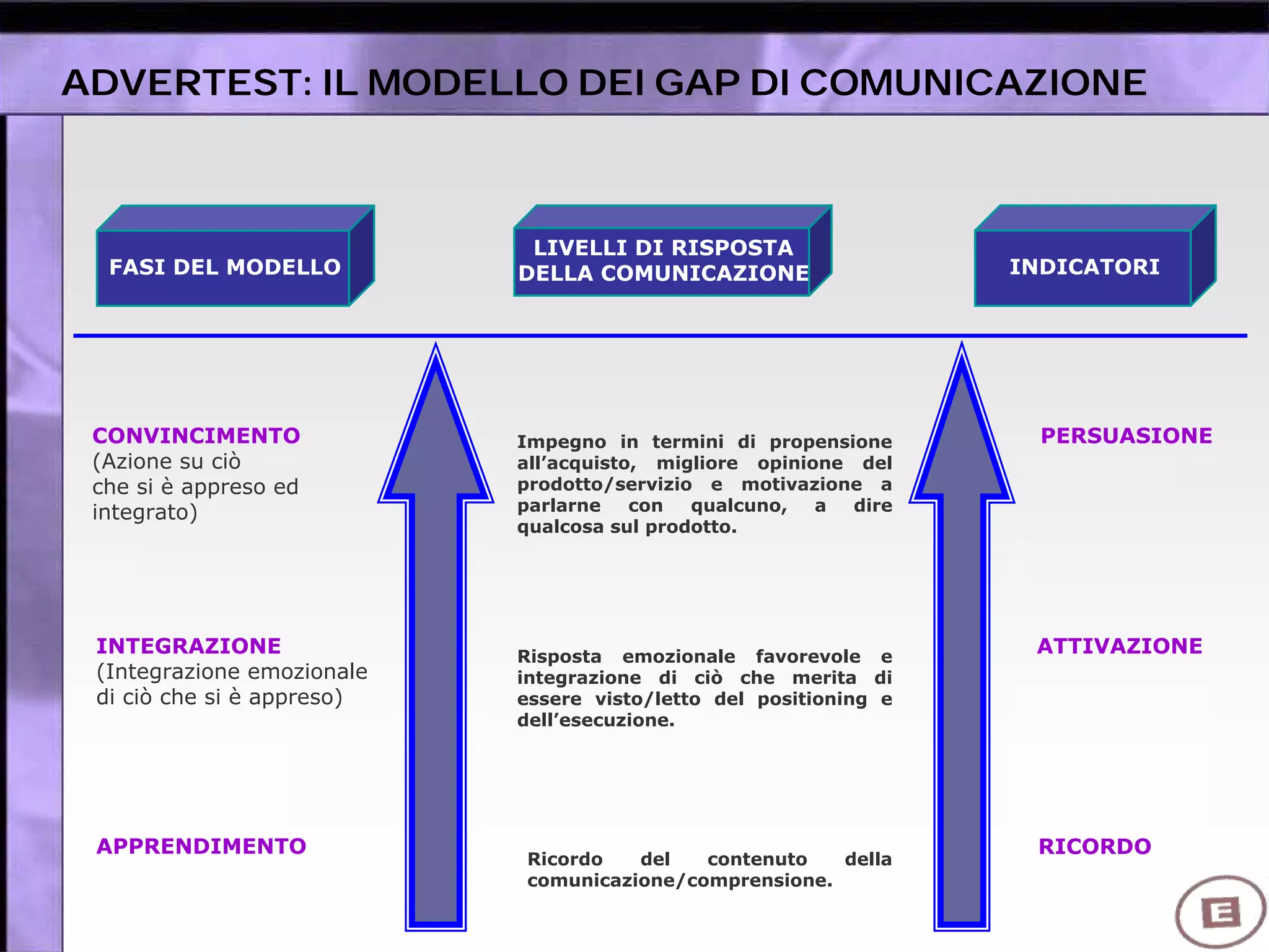 FASI DEL MODELLO
LIVELLI DI RISPOSTA
DELLA COMUNICAZIONE INDICATORI
CONVINCIMENTO
(Azione su ciò
che si è appreso ed
integrato)
APPRENDIMENTO
INTEGRAZIONE
(Integrazione emozionale
di ciò che si è appreso)
Impegno in termini di propensione
all’acquisto, migliore opinione del
prodotto/servizio e motivazione a
parlarne con qualcuno, a dire
qualcosa sul prodotto.
Risposta emozionale favorevole e
integrazione di ciò che merita di
essere visto/letto del positioning e
dell’esecuzione.
Ricordo del contenuto della
comunicazione/comprensione.
PERSUASIONE
ATTIVAZIONE
RICORDO
ADVERTEST: IL MODELLO DEI GAP DI COMUNICAZIONE
 