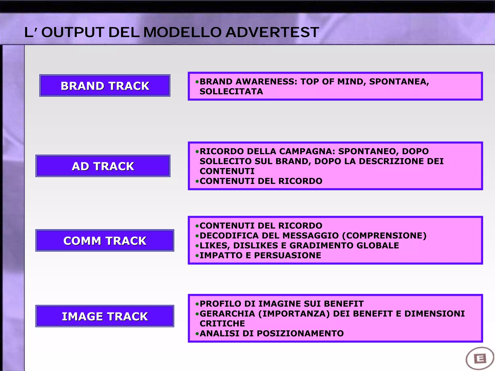 •BRAND AWARENESS: TOP OF MIND, SPONTANEA,
SOLLECITATABRAND TRACKBRAND TRACK
•RICORDO DELLA CAMPAGNA: SPONTANEO, DOPO
SOLLECITO SUL BRAND, DOPO LA DESCRIZIONE DEI
CONTENUTI
•CONTENUTI DEL RICORDO
AD TRACKAD TRACK
•CONTENUTI DEL RICORDO
•DECODIFICA DEL MESSAGGIO (COMPRENSIONE)
•LIKES, DISLIKES E GRADIMENTO GLOBALE
•IMPATTO E PERSUASIONE
COMM TRACKCOMM TRACK
•PROFILO DI IMAGINE SUI BENEFIT
•GERARCHIA (IMPORTANZA) DEI BENEFIT E DIMENSIONI
CRITICHE
•ANALISI DI POSIZIONAMENTO
IMAGE TRACKIMAGE TRACK
L’ OUTPUT DEL MODELLO ADVERTEST
 