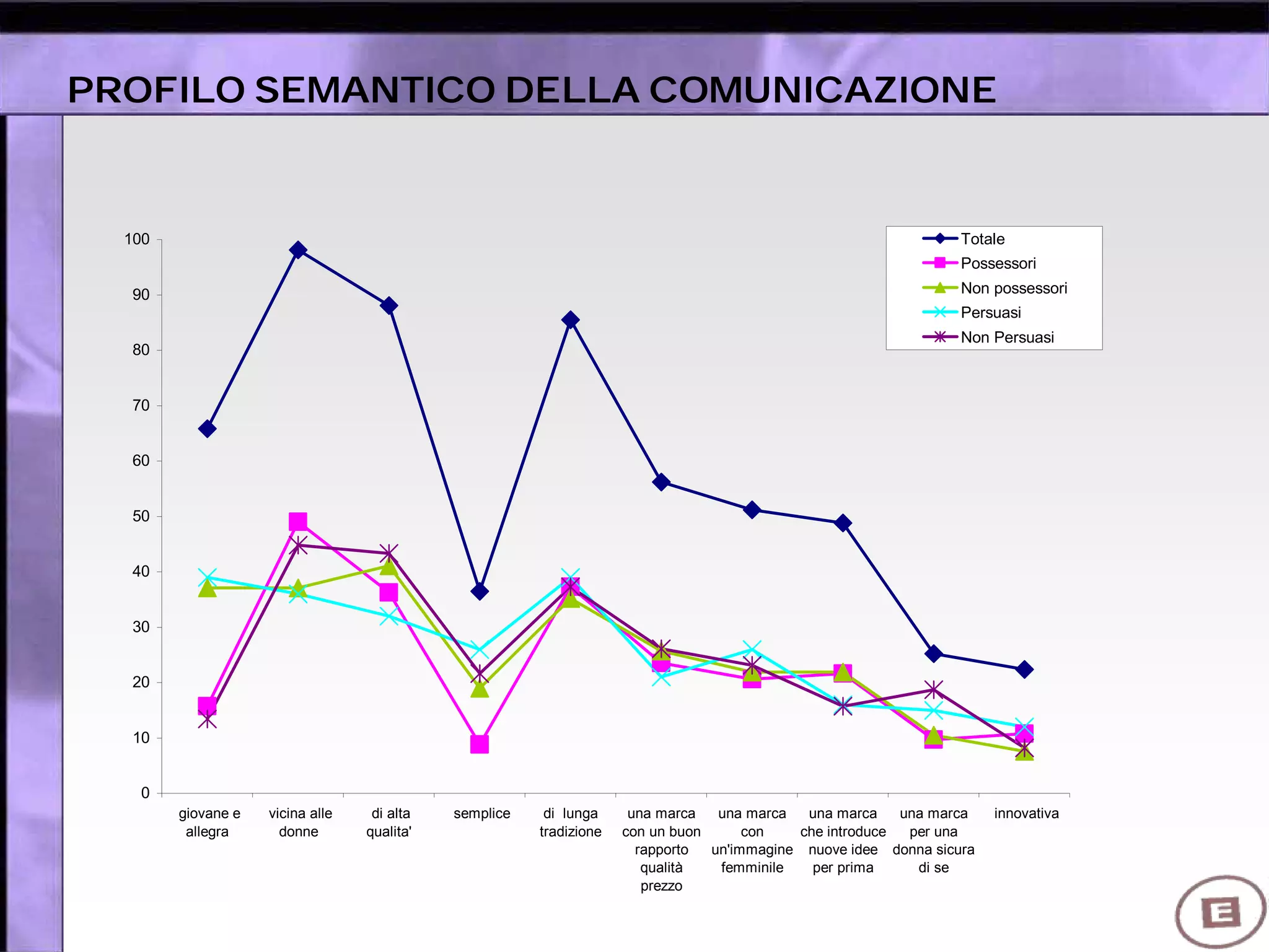 PROFILO SEMANTICO DELLA COMUNICAZIONE
0
10
20
30
40
50
60
70
80
90
100
giovane e
allegra
vicina alle
donne
di alta
qualita'
semplice di lunga
tradizione
una marca
con un buon
rapporto
qualità
prezzo
una marca
con
un'immagine
femminile
una marca
che introduce
nuove idee
per prima
una marca
per una
donna sicura
di se
innovativa
Totale
Possessori
Non possessori
Persuasi
Non Persuasi
 