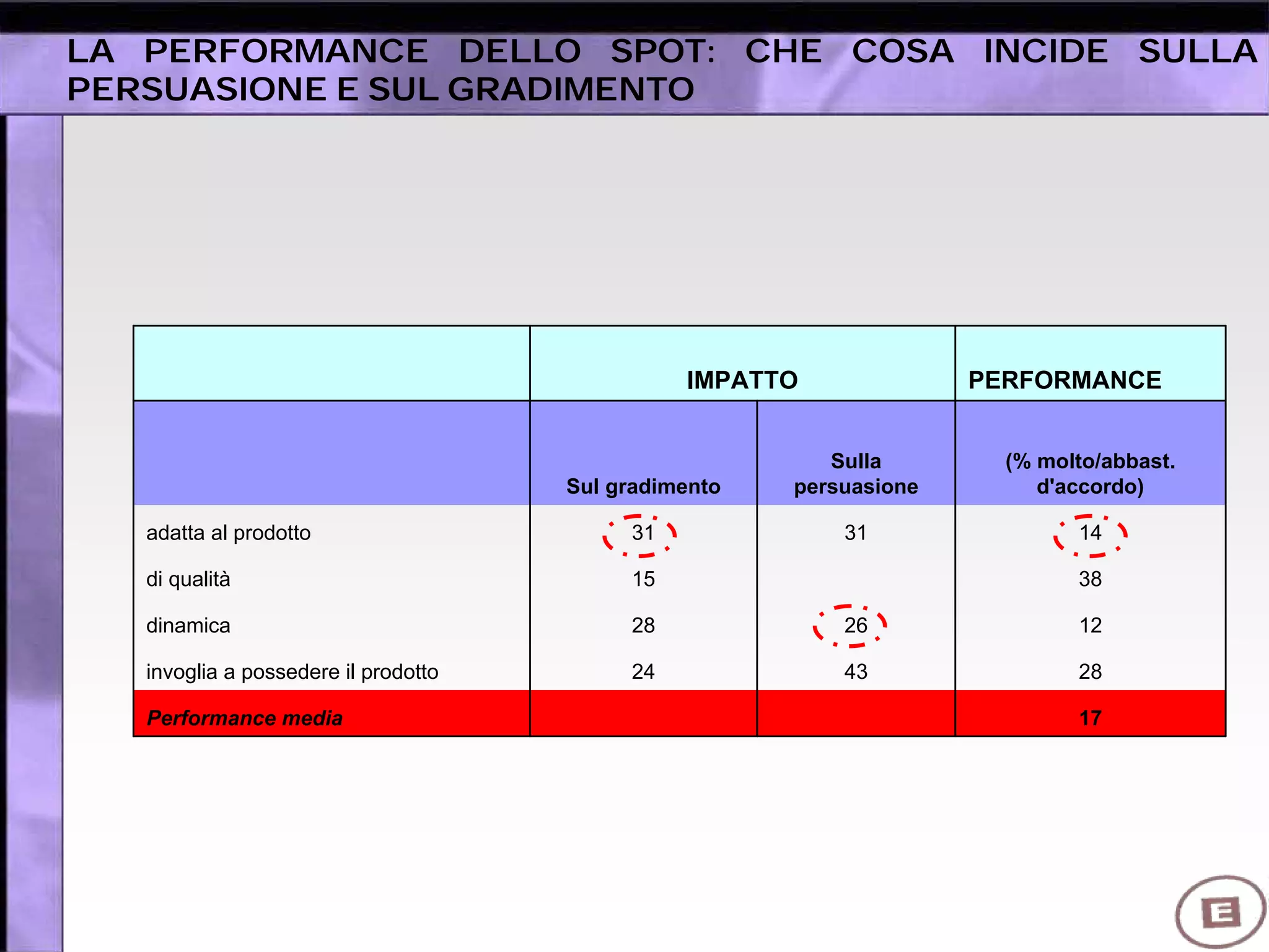 LA PERFORMANCE DELLO SPOT: CHE COSA INCIDE SULLA
PERSUASIONE E SUL GRADIMENTO
IMPATTO PERFORMANCE
Sul gradimento
Sulla
persuasione
(% molto/abbast.
d'accordo)
adatta al prodotto 31 31 14
di qualità 15 38
dinamica 28 26 12
invoglia a possedere il prodotto 24 43 28
Performance media 17
 