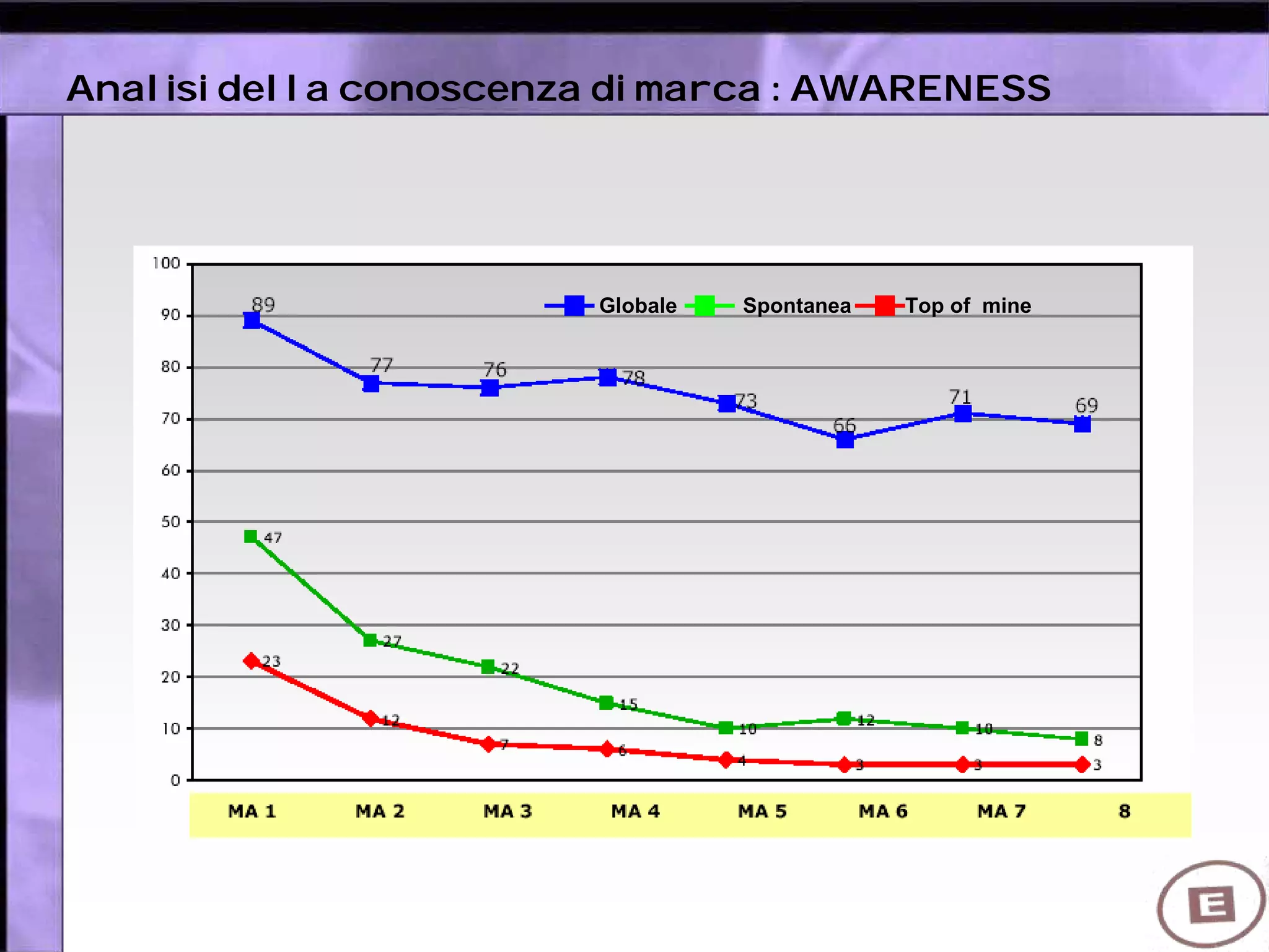 Globale Spontanea Top of mine
Analisi della conoscenza di marca : AWARENESS
 