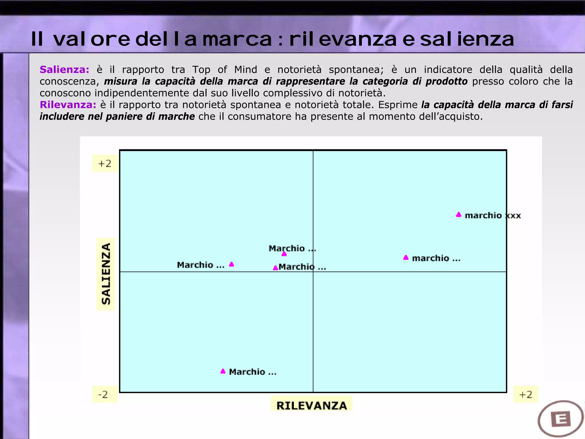 Il valore della marca : rilevanza e salienza
Salienza: è il rapporto tra Top of Mind e notorietà spontanea; è un indicatore della qualità della
conoscenza, misura la capacità della marca di rappresentare la categoria di prodotto presso coloro che la
conoscono indipendentemente dal suo livello complessivo di notorietà.
Rilevanza: è il rapporto tra notorietà spontanea e notorietà totale. Esprime la capacità della marca di farsi
includere nel paniere di marche che il consumatore ha presente al momento dell’acquisto.
 