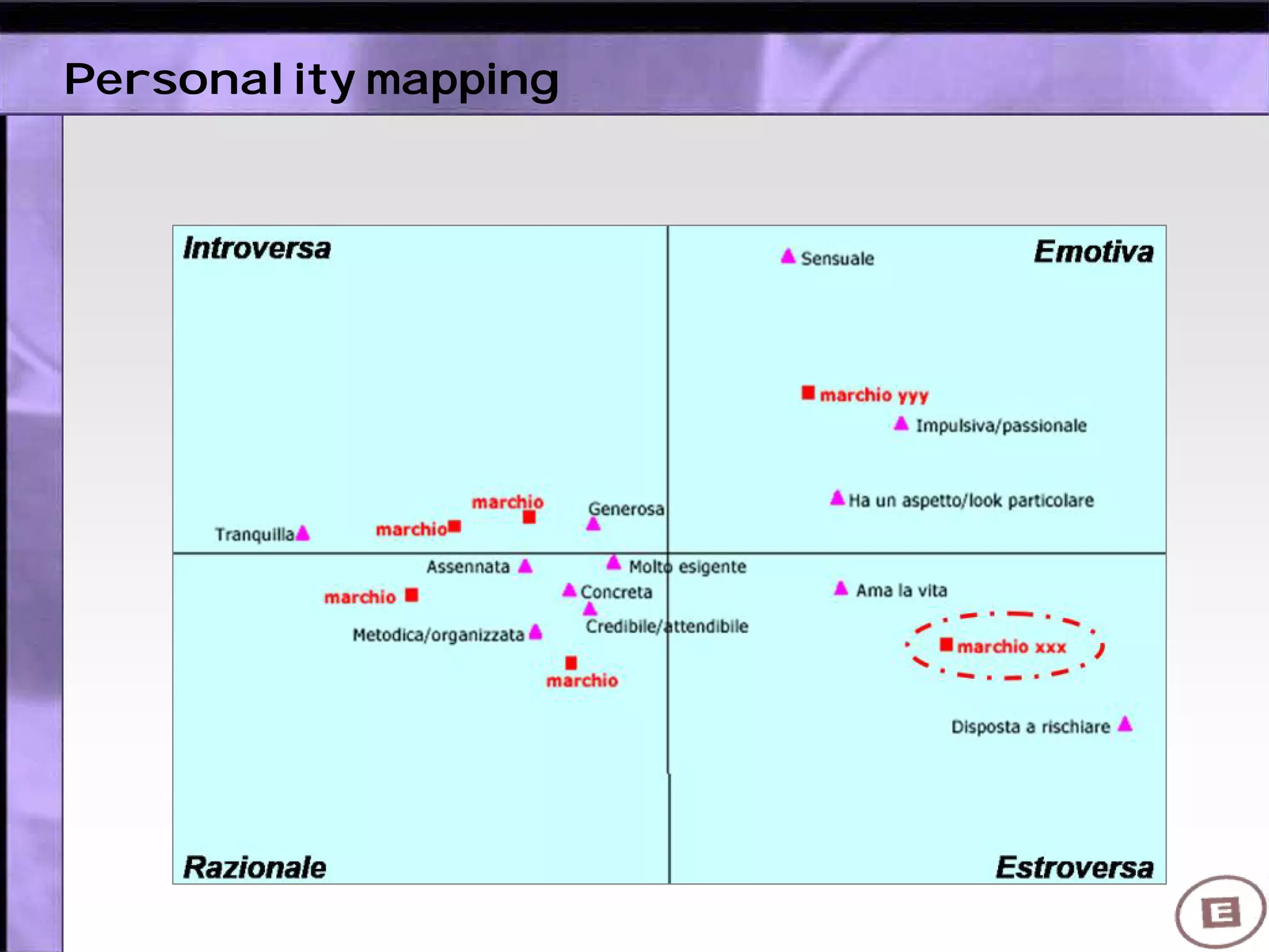 Personality mapping
 