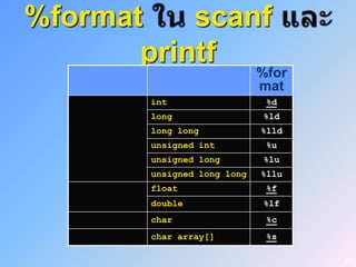 %format    scanf
       printf
                             %for
                             mat
        int                   %d
        long                 %ld
        long long            %lld
        unsigned int          %u
        unsigned long        %lu
        unsigned long long   %llu
        float                 %f
        double               %lf
        char                  %c
        char array[]          %s

                                    20
 