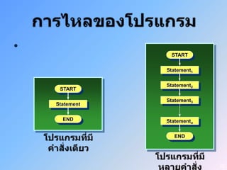 •
                 START


                Statement1


                Statement2
     START

                Statement3
    Statement


      END       Statementn


                  END




                             22
 