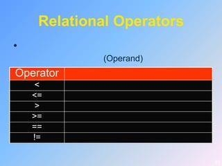 Relational Operators
•
             (Operand)
Operator
     <
    <=
     >
    >=
    ==
    !=

                            23
 