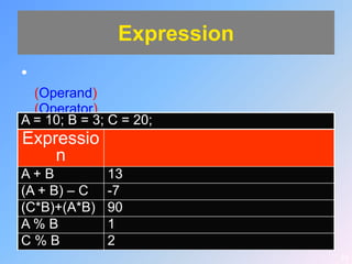 Expression
•
  (Operand)
  (Operator)
A = 10; B = 3; C = 20;
Expressio
    n
A+B           13
(A + B) – C   -7
(C*B)+(A*B)   90
A%B           1
C%B           2
                             24
 