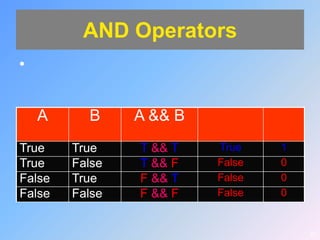 AND Operators
•


    A     B     A && B
True    True    T && T   True    1
True    False   T && F   False   0
False   True    F && T   False   0
False   False   F && F   False   0


                                     27
 