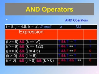 AND Operators
•                                        AND Operators
i = 8; j = 4.5; k = „z‟; // ascii    z        122
         Expression
(i >= 6) && (k == „z‟)              T && T == T          1
(i >= 6) && (k == 122)              T && T == T          1
(j >= 0) && (j != 4.5)              T && F == F          0
(k > 0) && (j != 5)                 T && T == T          1
(i < 0) && (j > 0) && (k > 0)       F && T && T ==       0
                                    F

                                                             28
 