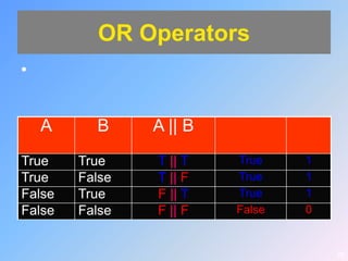 OR Operators
•


    A     B     A || B
True    True    T || T   True    1
True    False   T || F   True    1
False   True    F || T   True    1
False   False   F || F   False   0


                                     29
 