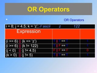 OR Operators
•                                           OR Operators
i = 8; j = 4.5; k = „z‟; // ascii       z         122
       Expression
(i >= 6) || (k == „z‟)              T || T == T            1
(i >= 6) || (k != 122)              T || F == T            1
(j < 0) || (j != 4.5)               F || F == F            0
(k > 0) || (j != 5)                 T || T == T            1



                                                               30
 