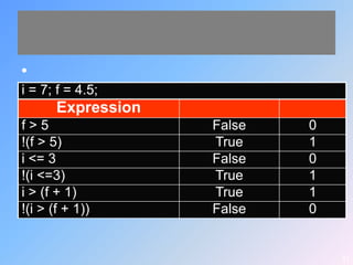 •
i = 7; f = 4.5;
       Expression
f>5                 False   0
!(f > 5)            True    1
i <= 3              False   0
!(i <=3)            True    1
i > (f + 1)         True    1
!(i > (f + 1))      False   0


                                31
 