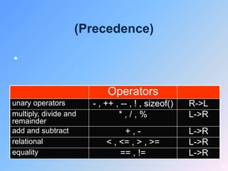 (Precedence)

•

                           Operators
unary operators        - , ++ , -- , ! , sizeof()   R->L
multiply, divide and           *,/,%                L->R
remainder
add and subtract                +,-                 L->R
relational                 < , <= , > , >=          L->R
equality                       == , !=              L->R
                                                           32
 