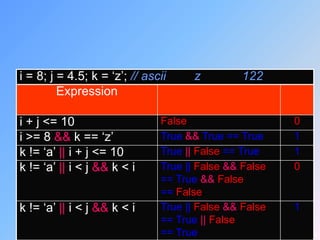 i = 8; j = 4.5; k = „z‟; // ascii     z         122
         Expression

i + j <= 10                    False                    0
i >= 8 && k == „z‟             True && True == True     1
k != „a‟ || i + j <= 10        True || False == True    1
k != „a‟ || i < j && k < i     True || False && False   0
                               == True && False
                               == False
k != „a‟ || i < j && k < i     True || False && False   1
                               == True || False
                               == True                      34
 