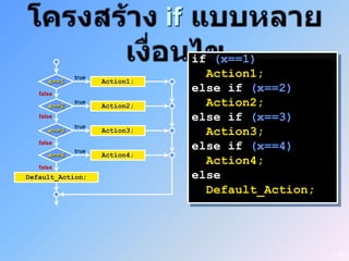 if
                                    if (x==1)
             true                     Action1;
      x==1          Action1;
   false
                                    else if (x==2)
      x==2
             true
                    Action2;          Action2;
   false                            else if (x==3)
             true
      x==3          Action3;          Action3;
   false
             true
                                    else if (x==4)
      x==4          Action4;
   false
                                      Action4;
Default_Action;                     else
                                      Default_Action;




                                                        40
 