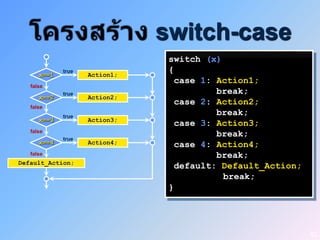 switch-case
                                switch (x)
      x==1
             true
                    Action1;
                                {
                                 case 1: Action1;
   false
             true                        break;
      x==2          Action2;
                                 case 2: Action2;
   false
             true
                                         break;
      x==3          Action3;
                                 case 3: Action3;
   false
             true
                                         break;
      x==4          Action4;     case 4: Action4;
   false                                 break;
Default_Action;
                                 default: Default_Action;
                                           break;
                                }




                                                            42
 