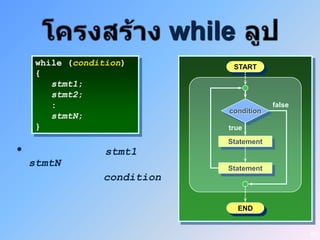 while
     while (condition)            START
     {
        stmt1;
        stmt2;
        :                                    false
                                 condition
        stmtN;
     }                           true
                                 Statement
•                 stmt1
    stmtN                        Statement
                 condition

                                     END


                                                     45
 