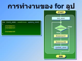 for
                                            START


                                           init_stmt

for (init_stmt; condition; update_stmt)
{
   statement1;
                                                        false
   statement2;                             condition
   :
   statementN;
}
                                           true
                                          Statement1


                                          StatementN


                                          update_stmt



                                             END
                                                                52
 