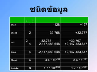 (       )
char         1                 -128              +127

short        2             -32,768            +32,767

int
         2            -32,768    -        +32,767
             4       2,147,483,648     +2,147,483,647

long         4       -2,147,483,648    +2,147,483,647

float        4           3.4 * 10-38        3.4 * 1038

double       8          1.7 * 10-308       1.7 * 10-308
                                                          9
 