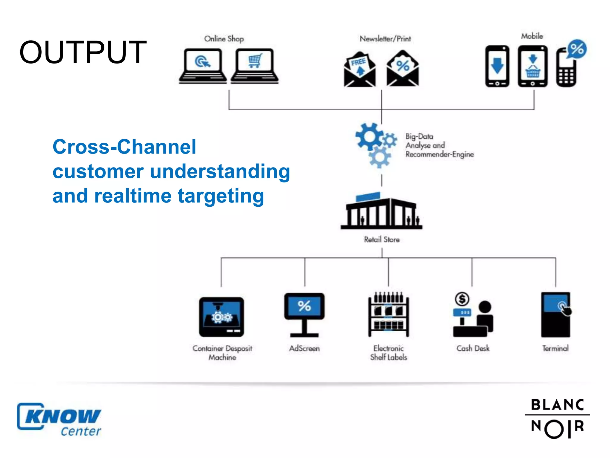 OUTPUT 
Cross-Channel 
customer understanding 
and realtime targeting 
 