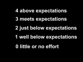 4 above expectations 2 just below expectations 1 well below expectations 3 meets expectations 0 little or no effort 