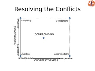 Resolving the Conflicts
                      assertive
                                  Competing                   Collaborating
          ASSERTIVENESS




                                              COMPROMISING
unassertive




                                  Avoiding                   Accommodating

                           uncooperative                          cooperative
                                              COOPERATIVENESS
 