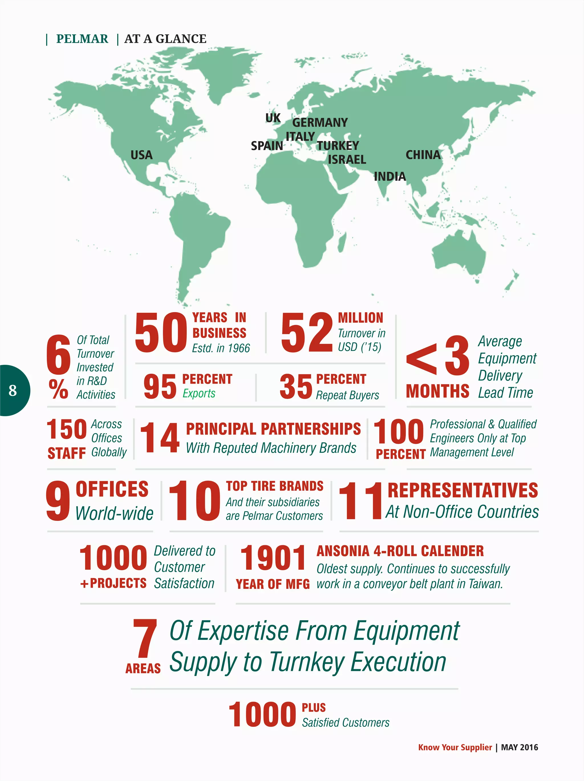 Know Your Supplier | MAY 2016
CHINA
INDIA
USA
UK GERMANY
SPAIN
ITALY
TURKEY
ISRAEL
| PELMAR | AT A GLANCE
8
50Estd. in 1966
YEARS IN
BUSINESS
9World-wide
OFFICES
150 Across
Ofces
GloballySTAFF
11At Non-Ofce Countries
REPRESENTATIVES
100 Professional  Qualied
Engineers Only at Top
Management LevelPERCENT
3
Average
Equipment
Delivery
Lead TimeMONTHS95 Exports
PERCENT
52Turnover in
USD (’15)
MILLION
6
Of Total
Turnover
Invested
in RD
Activities%
1901 Oldest supply. Continues to successfully
work in a conveyor belt plant in Taiwan.
ANSONIA 4-ROLL CALENDER
35Repeat Buyers
PERCENT
10And their subsidiaries
are Pelmar Customers
TOP TIRE BRANDS
1000 Delivered to
Customer
Satisfaction+PROJECTS
14With Reputed Machinery Brands
PRINCIPAL PARTNERSHIPS
YEAR OF MFG
7 Of Expertise From Equipment
Supply to Turnkey ExecutionAREAS
1000 Satised Customers
PLUS
 