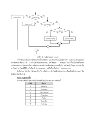 รูปที่ 1 ผังงานข้อความสั่ง else-if
การทางานจะเริ่มจากการตรวจสอบเงื่อนไขของ if แรก ถ้าผลที่ได้เป็นจริงก็จะทา Statement1 แล้วออก
จากข้อความสั่ง else-if แต่ถ้าเป็นเท็จจะตรวจสอบเงื่อนไขของ if ตัวที่สอง ถ้าผลที่ได้เป็นจริงก็จะทา
Statement2 แล้วออกจากข้อความสั่ง else-if แต่ถ้าเป็นเท็จจะตรวจสอบเงื่อนไข if ตัวต่อไปเรื่อยๆ จนกระทั่งถึง
if ตัวสุดท้าย ถ้าผลที่ได้เป็นจริงก็จะทา Statement-N1 แต่ถ้าเป็นเท็จก็จะทา Statement-N2
ข้อสังเกต ถ้าเงื่อนไข if ตัวแรกเป็นจริง จะไม่ทางาน if ตัวถัดไปอย่างแน่นอน ถึงแม้ว่าเงื่อนไขของ if ตัว
ถัดไปจะเป็นจริงก็ตาม
ตัวอย่างโปรแกรมที่ 4
โปรแกรมแสดงชื่อวันตามลาดับตัวเลขที่ป้อนเข้ามาตามตารางต่อไปนี้
ลาดับ ชื่อวัน
1 Monday
2 Tuesday
3 Wednesday
4 Thursday
5 Friday
6 Saturday
7 Sunday
statement-N2
condition-
N
statement-N1
จริง เท็จ
condition
1
statement1
จริง เท็จ
statement2 condition
2
จริง เท็จ
 