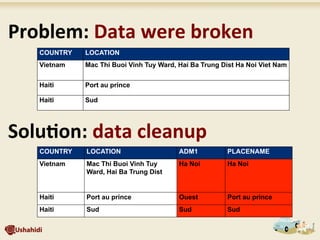  Problem:	
  Data	
  were	
  broken	
  
COUNTRY LOCATION
Vietnam Mac Thi Buoi Vinh Tuy Ward, Hai Ba Trung Dist Ha Noi Viet Nam
Haiti Port au prince
Haiti Sud
COUNTRY LOCATION ADM1 PLACENAME
Vietnam Mac Thi Buoi Vinh Tuy
Ward, Hai Ba Trung Dist
Ha Noi Ha Noi
Haiti Port au prince Ouest Port au prince
Haiti Sud Sud Sud
	
  Solu7on:	
  data	
  cleanup	
  
 