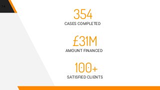 354CASES COMPLETED
100+SATISFIED CLIENTS
£31MAMOUNT FINANCED
14
 