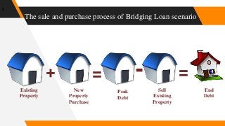 The sale and purchase process of Bridging Loan scenario
6
Existing
Property
New
Property
Purchase
+ = - =
Peak
Debt
Sell
Existing
Property
End
Debt
 