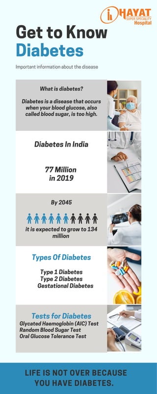 What is diabetes?
Diabetes is a disease that occurs
when your blood glucose, also
called blood sugar, is too high.
Diabetes In India
77 Million
in 2019
By 2045
it is expected to grow to 134
million
Types Of Diabetes
Type 1 Diabetes
Type 2 Diabetes
Gestational Diabetes
Tests for Diabetes
Glycated Haemoglobin (AIC) Test
Random Blood Sugar Test
Oral Glucose Tolerance Test
LIFE IS NOT OVER BECAUSE
YOU HAVE DIABETES.
Get to Know
Diabetes
Important information about the disease
 