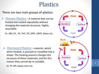 Plastics
 Thermoset Plastics - material, which
when heated, is pressed or moulded into a
shape. The heating process changes the
structure of these materials, and for this
reason they cannot by re-cyclable.
There are two main groups of plastics:
5
 Thermo Plastics - A material that can be
heated and cooled repeatedly without
changing the material structure. Highly
recyclable.
Heat
Cool
Harden Soften
Heat
Cool
Harden Soften
Burn
Ex. ABS, PC , PS, PVC, PP, LDPE, HDPE, Nylon etc.
Ex. PF, MF, Epoxy resin etc.
 