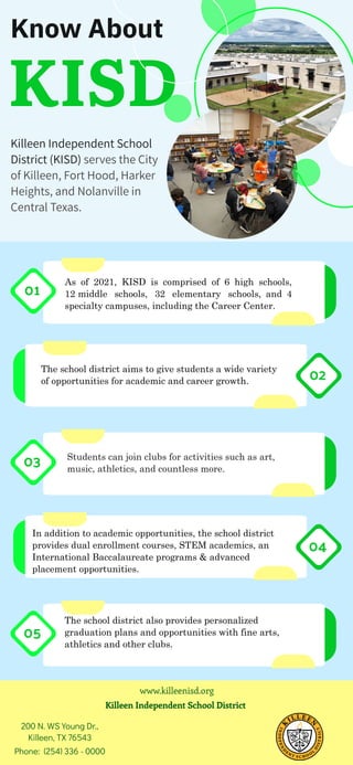 KISD
Know About
Killeen Independent School 
District (KISD) serves the City
of Killeen, Fort Hood, Harker
Heights, and Nolanville in
Central Texas.
As of 2021, KISD is comprised of 6 high schools,
12 middle schools, 32 elementary schools, and 4
specialty campuses, including the Career Center.
01
The school district aims to give students a wide variety
of opportunities for academic and career growth. 02
Students can join clubs for activities such as art,
music, athletics, and countless more.
03
In addition to academic opportunities, the school district
provides dual enrollment courses, STEM academics, an
International Baccalaureate programs & advanced
placement opportunities.
04
The school district also provides personalized
graduation plans and opportunities with fine arts,
athletics and other clubs.
05
www.killeenisd.org
Killeen Independent School District
200 N. WS Young Dr.,
Killeen, TX 76543
Phone:  (254) 336 - 0000
 