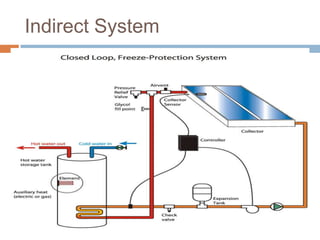 Indirect System

 