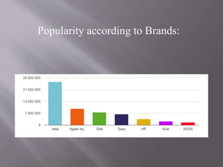 Popularity according to Brands:
 