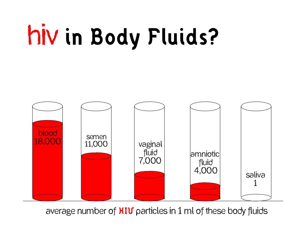 HIV in Body Fluids? Blood
