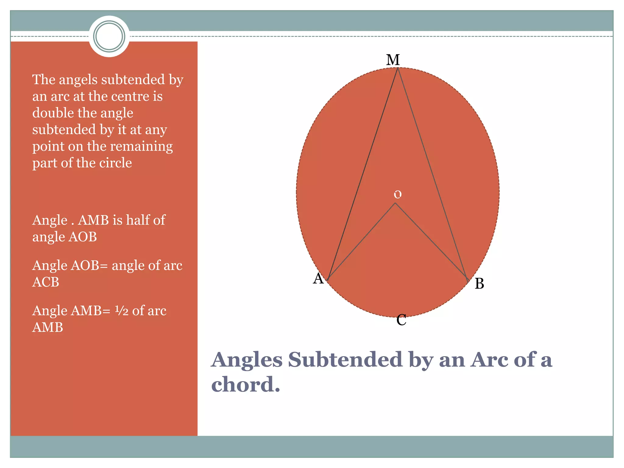 M
The angels subtended by
an arc at the centre is
double the angle
subtended by it at any
point on the remaining
part of the circle

                                          o
Angle . AMB is half of
angle AOB

Angle AOB= angle of arc
ACB                                A             B
Angle AMB= ½ of arc
AMB                                       C

                          Angles Subtended by an Arc of a
                          chord.
 