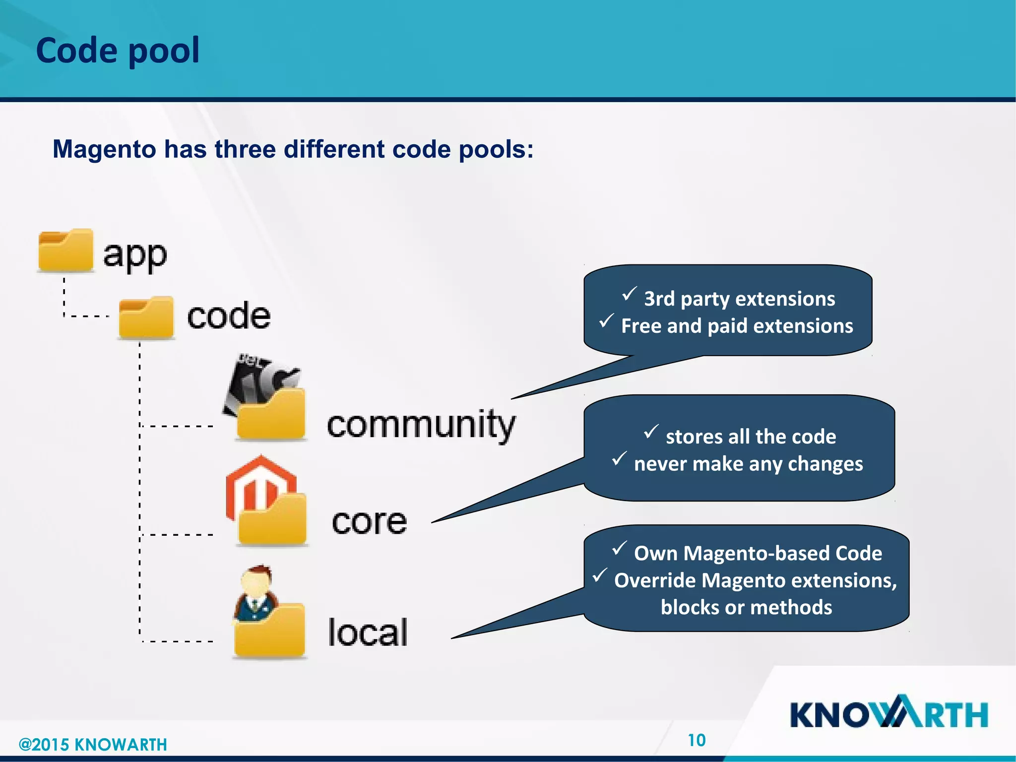 SLIDE TITLE
 Click to edit Master text styles
 Second level
 Third level
 Fourth level
 Fifth level
Code pool
10
Magento has three different code pools:
 3rd party extensions
 Free and paid extensions
 stores all the code
 never make any changes
 Own Magento-based Code
 Override Magento extensions,
blocks or methods
@2015 KNOWARTH
 