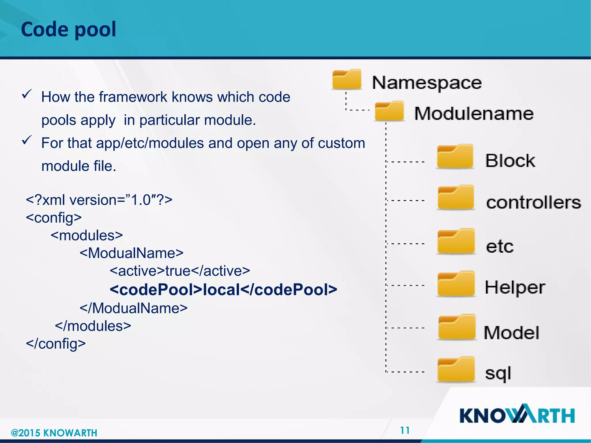SLIDE TITLE
 Click to edit Master text styles
 Second level
 Third level
 Fourth level
 Fifth level
Code pool
11
 How the framework knows which code
pools apply in particular module.
 For that app/etc/modules and open any of custom
module file.
<?xml version=”1.0″?>
<config>
<modules>
<ModualName>
<active>true</active>
<codePool>local</codePool>
</ModualName>
</modules>
</config>
@2015 KNOWARTH
 