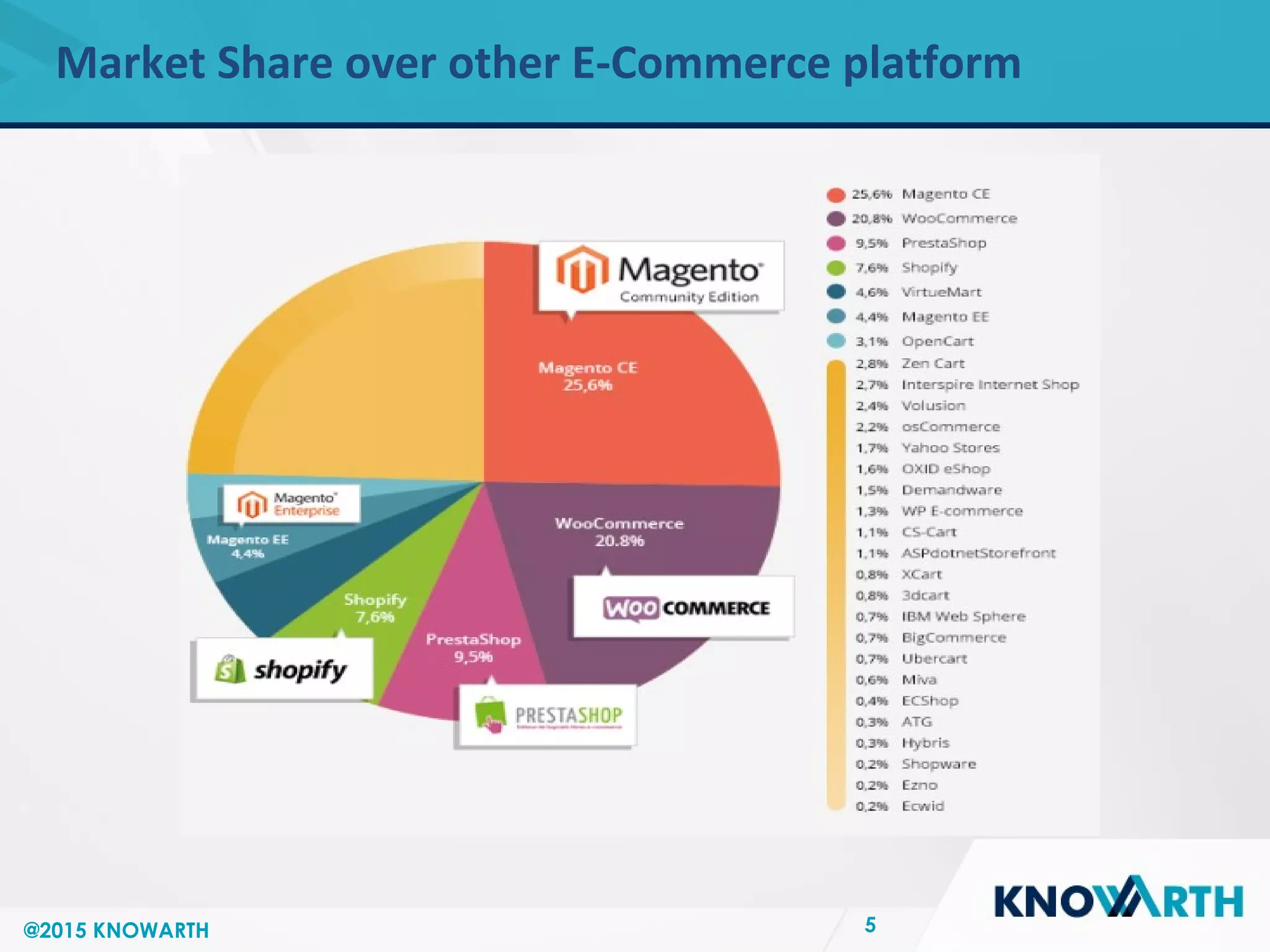 SLIDE TITLE
 Click to edit Master text styles
 Second level
 Third level
 Fourth level
 Fifth level
Market Share over other E-Commerce platform
5@2015 KNOWARTH
 