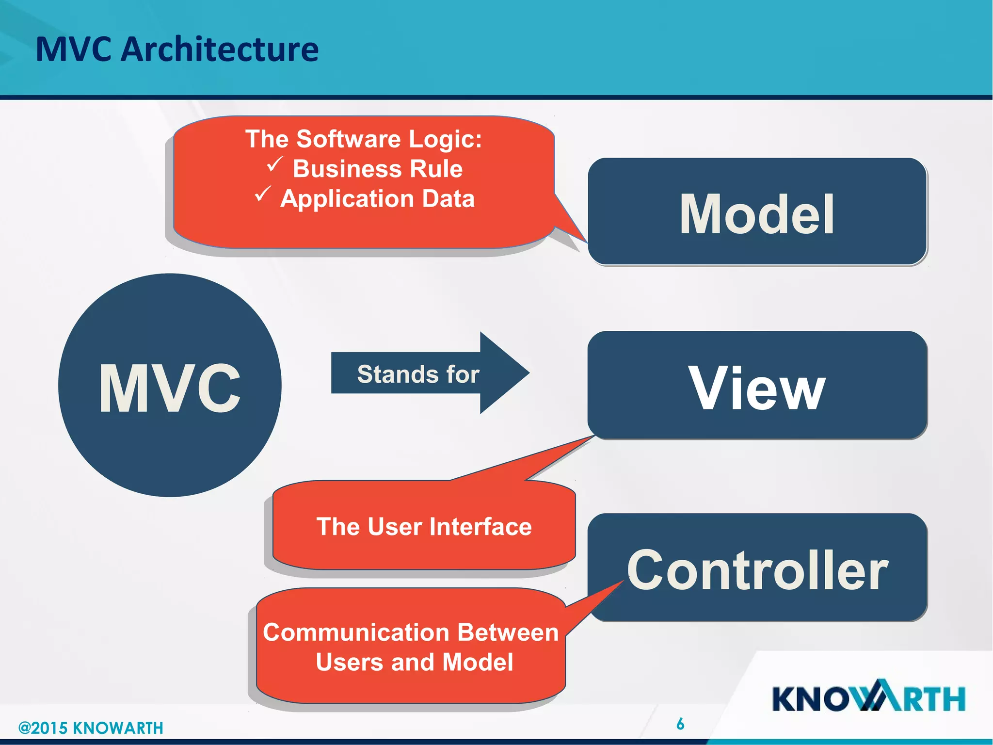 SLIDE TITLE
 Click to edit Master text styles
 Second level
 Third level
 Fourth level
 Fifth level
MVC Architecture
6
MVC Stands for
ModelModel
ViewView
ControllerController
The Software Logic:
 Business Rule
 Application Data
The Software Logic:
 Business Rule
 Application Data
The User InterfaceThe User Interface
Communication Between
Users and Model
Communication Between
Users and Model
@2015 KNOWARTH
 